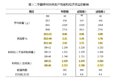 養肉雞賺錢嗎？來看看關于二甲酸鉀如何提高肉雞生長的試驗數據吧